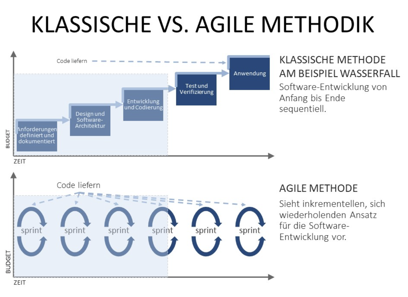 Ein Schaubild mit zwei Diagrammen vergleicht die klassische mit der agilen Arbeitsweise.