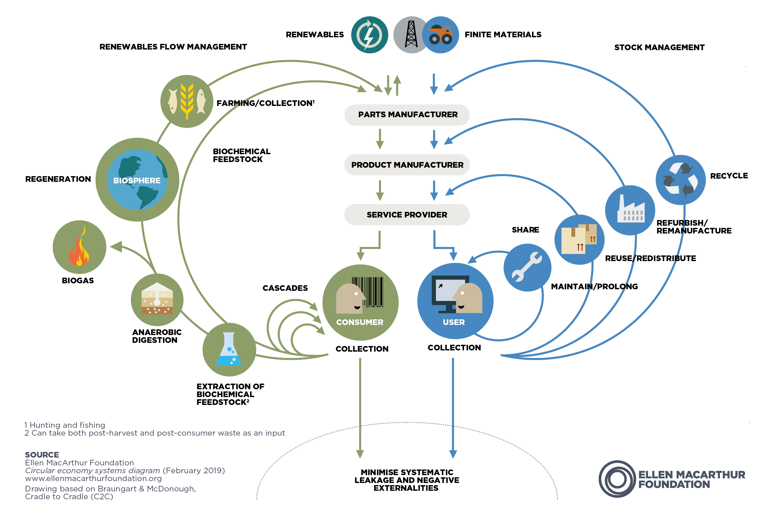 Schmetterlings-Diagram der Systeme einer Kreislaufwirtschaft