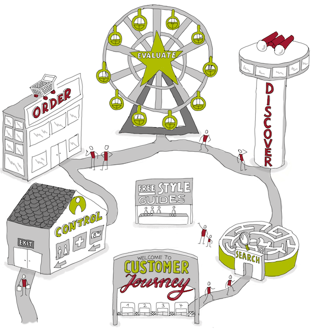 Die 5 Phasen der Customer Journey